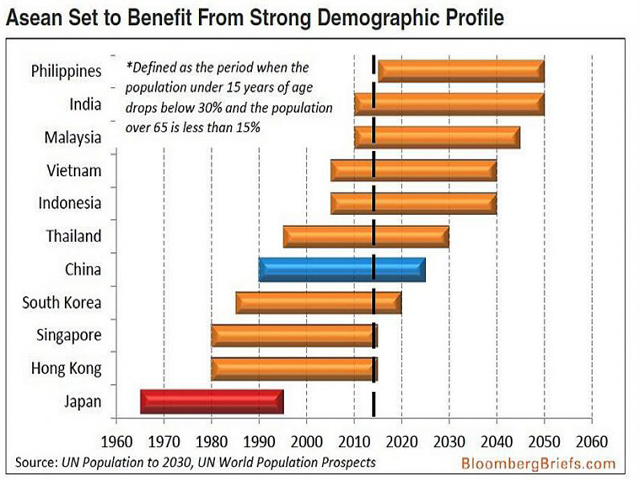 ASEAN Demographics