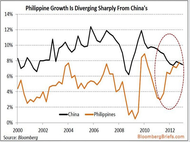 Philippines and China